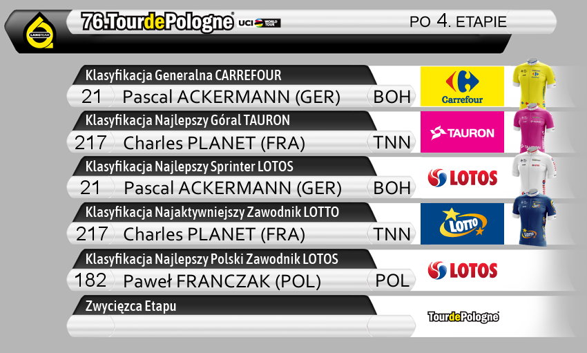 76. Tour de Pologne - klasyfikacje po 4. etapie