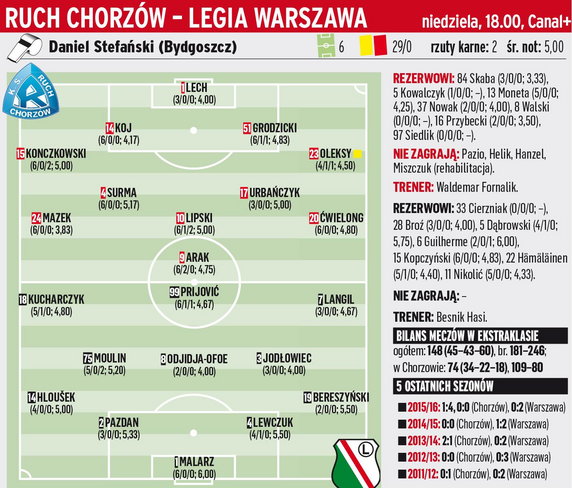 Ruch Chorzów - Legia Warszawa		