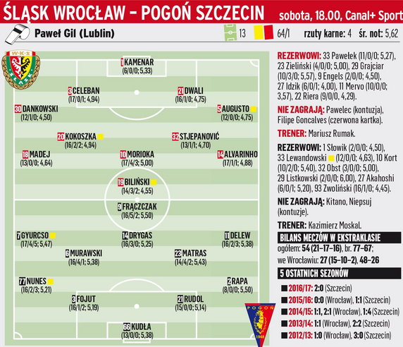 Śląsk Wrocław - Pogoń Szczecin (18.00)