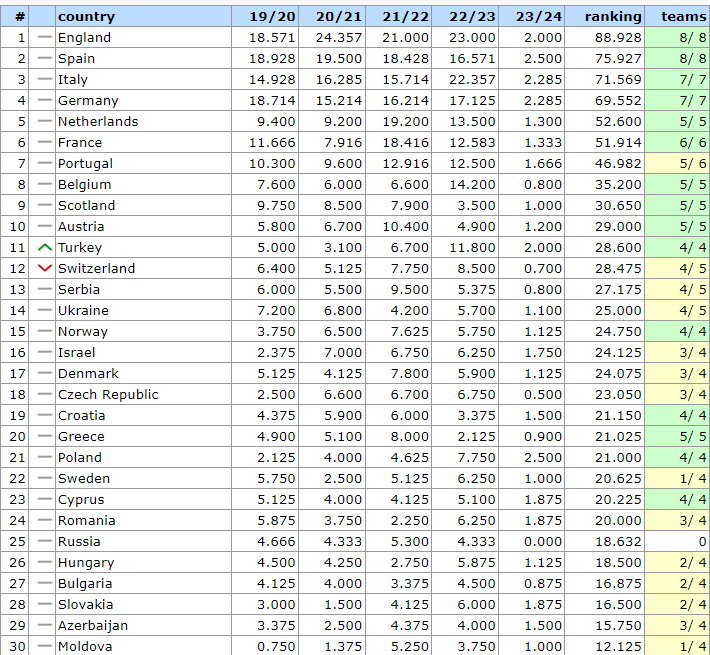 Aktualny ranking krajowy UEFA