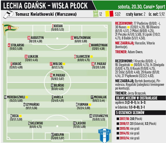 Lechia Gdańsk - Wisła Płock 