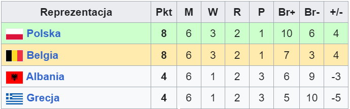Tabela "polskiej grupy" po eliminacjach do MŚ 1986