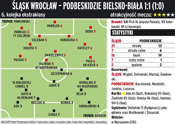 Śląsk Wrocław - Podbeskidzie Bielsko-Biała 1:1 (1:0) 