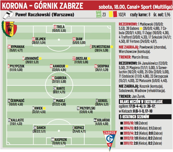 Korona Kielce – Górnik Zabrze