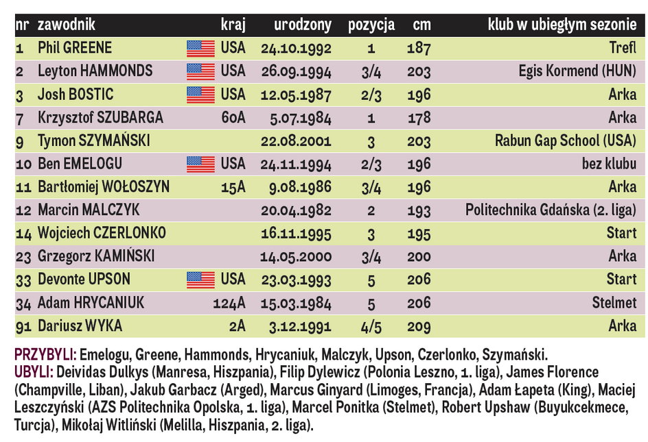 Arka Gdynia - skład 2019