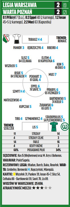 Legia – Warta