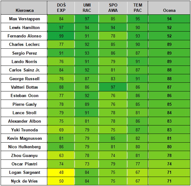 Oceny kierowców w EA SPORTS F1 23