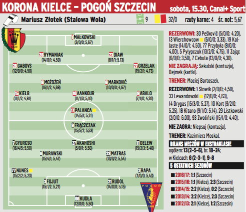 Korona Kielce - Pogoń Szczecin