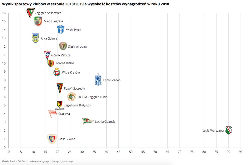 Wynik klubów w Ekstraklasie a wysokość wynagrodzeń w 2018 roku