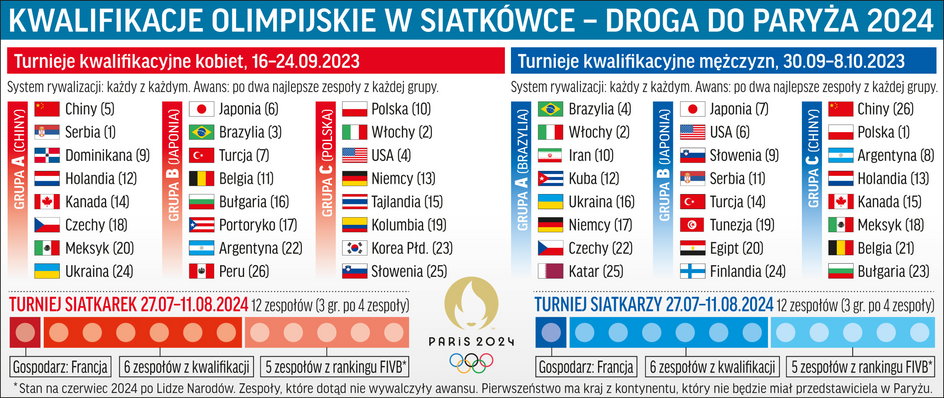 Kwalifikacje olimpijskie w siatkówce