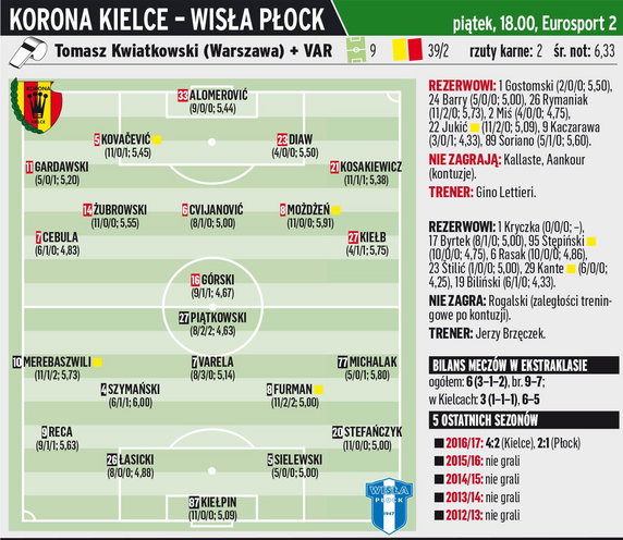 Korona Kielce - Wisła Płock