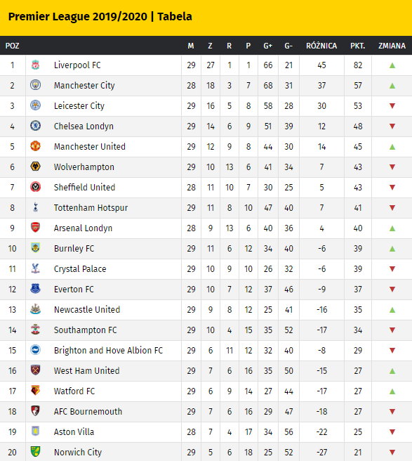 Premier League tabela po 29 kolejkach