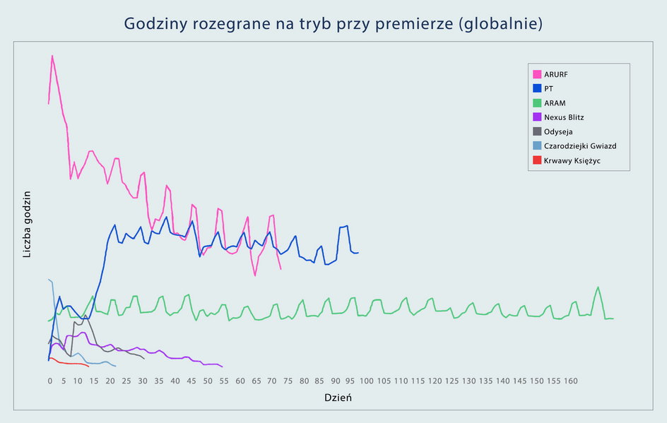 Wykres pokazujący całkowitą liczbę godzin korzystania z gry dziennie w poszczególnych trybach od premiery