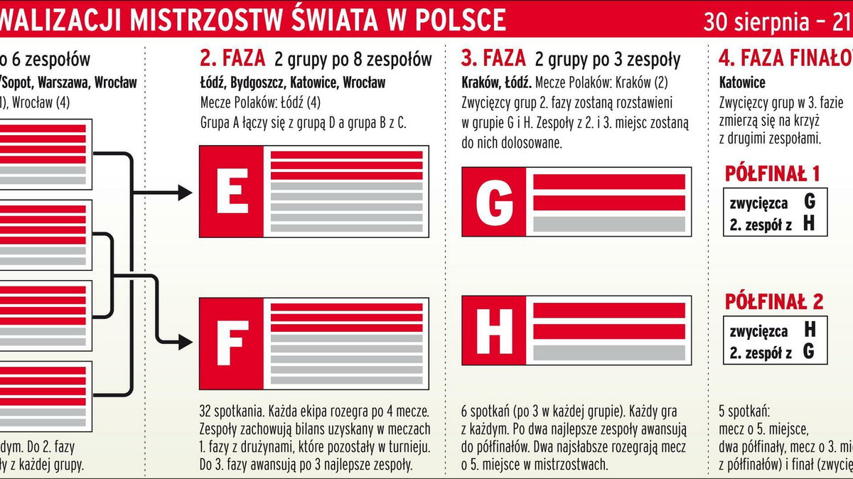 System rywalizacji mistrzostw świata w Polsce