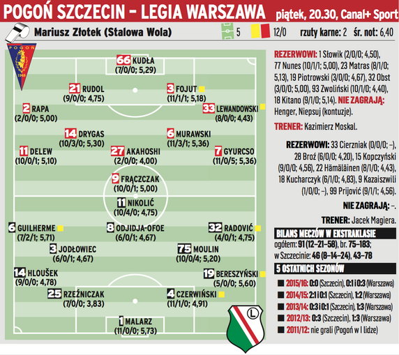 Pogoń Szczecin - Legia Warszawa