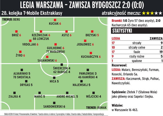 Legia Warszawa - Zawisza Bydgoszcz 2:0 (0:0) 