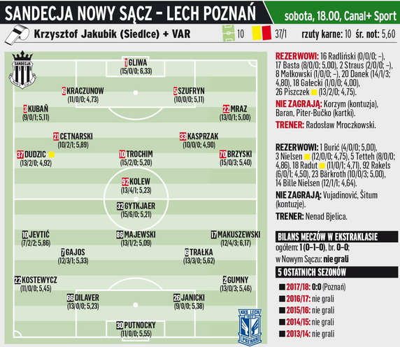 Sandecja Nowy Sącz - Lech Poznań 