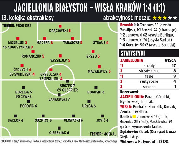 Jagiellonia Białystok - Wisła Kraków 1:4 (1:1) 