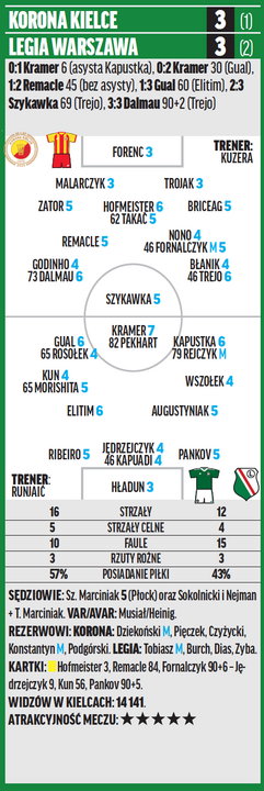 Korona – Legia