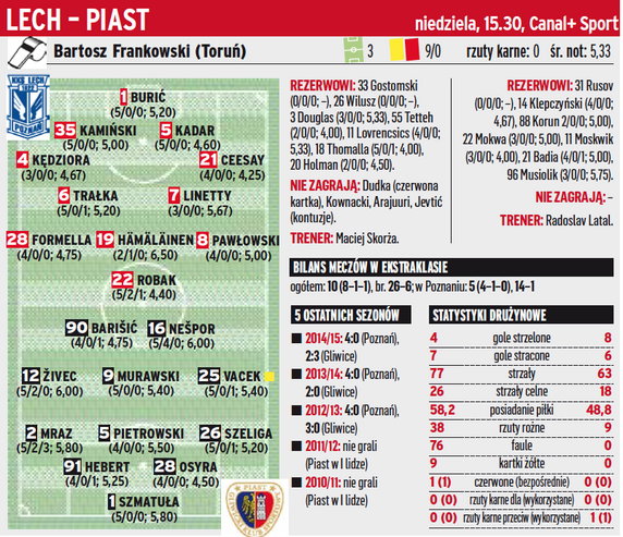 Lech Poznań - Piast Gliwice