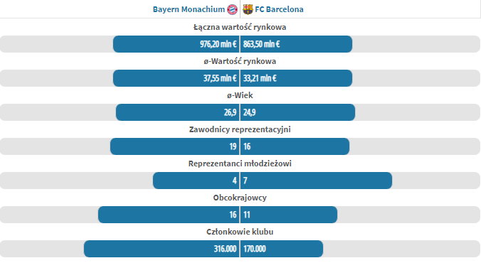 Porównanie Bayernu Monachium i FC Barcelona