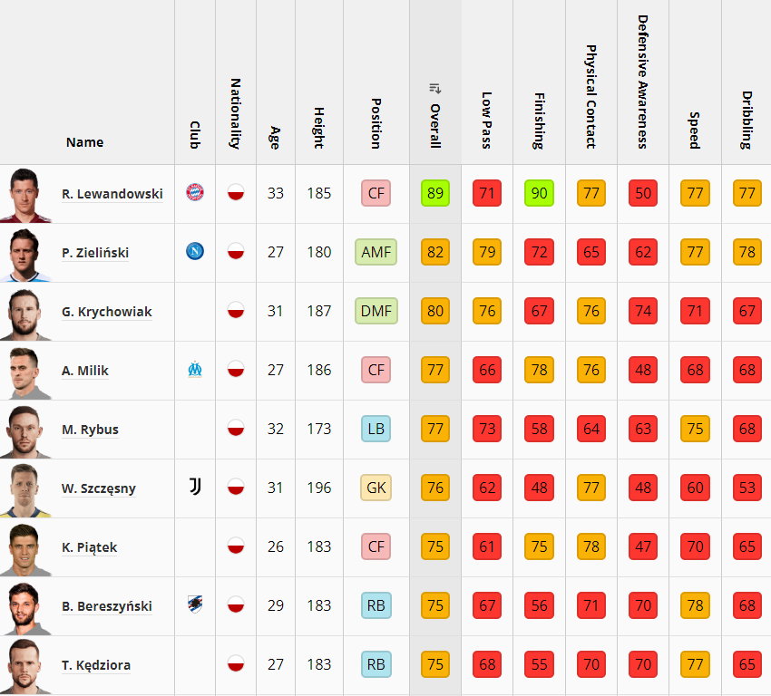eFootball 2022 najlepsi polscy zawodnicy