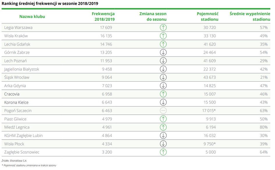 Frekwencja w Ekstraklasie w 2018 roku