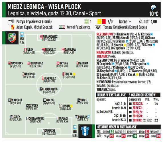 Miedź Legnica – Wisła Płock