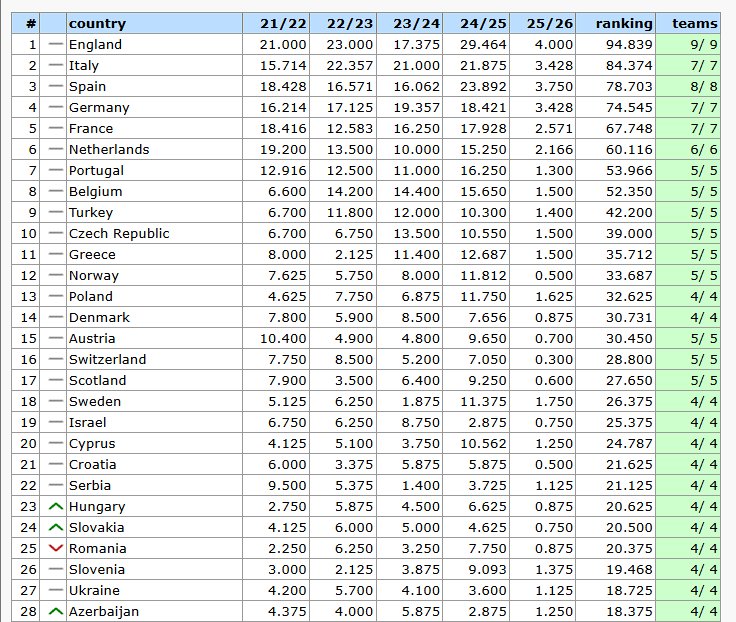 Classifica nazionale UEFA