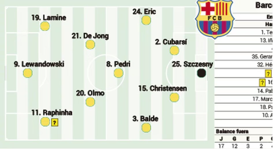 FC Barcelona, verwachte opstelling door