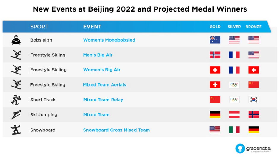 Przewidywani medaliści w konkurencjach debiutujących na IO w Pekinie