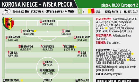 Korona Kielce - Wisła Płock