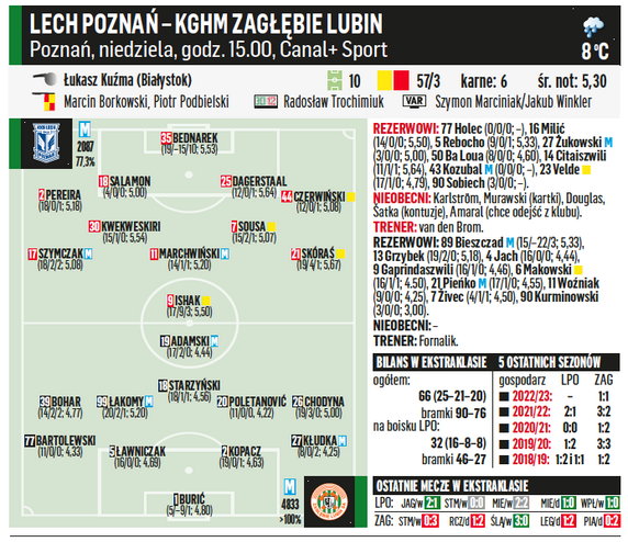 Lech Poznań – KGHM Zagłębie Lubin