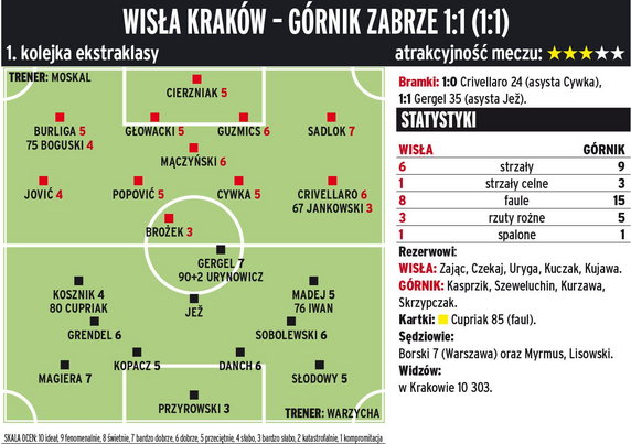 Wisła Kraków - Górnik Zabrze 1:1 (1:1) 