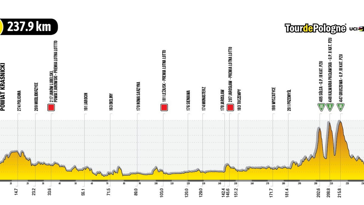 Profil 3. etapu 79. Tour de Pologne