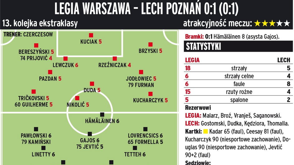 Legia Warszawa - Lech Poznań 0:1 (0:1) 
