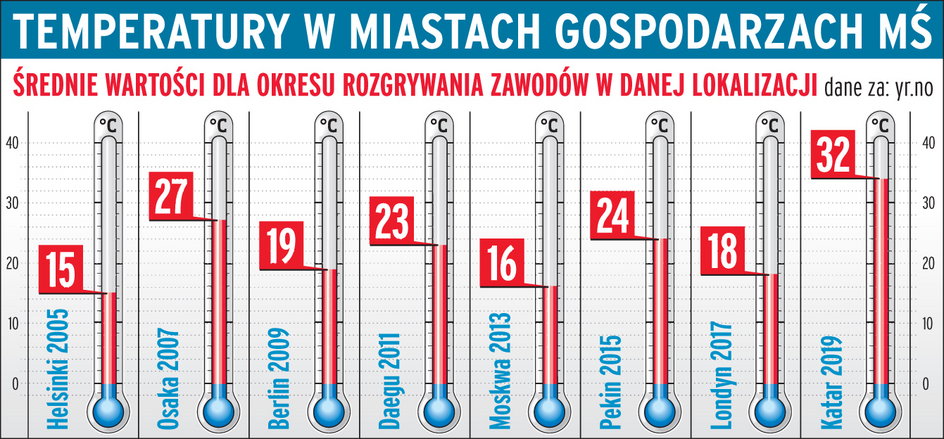 Temperatury gospodarzy MŚ w lekkiej atletyce