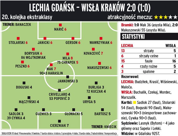 Lechia Gdańsk - Wisła Kraków 2:0 (1:0) 