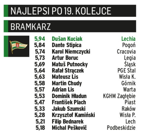 Klasyfikacja „PS" – najlepsi bramkarze PKO Ekstraklasy po 19. kolejce