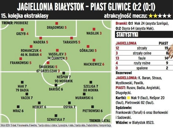 Jagiellonia Białystok - Piast Gliwice 0:2, sobota 7 listopada