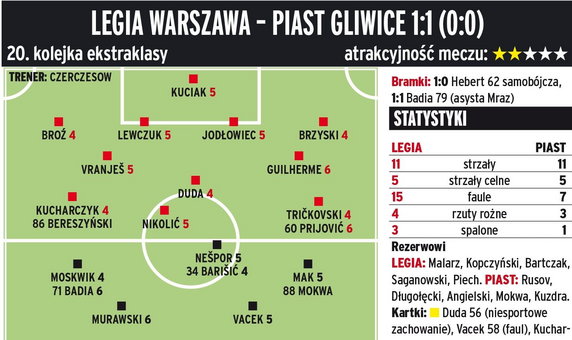 Legia Warszawa - Piast Gliwice 1:1 (0:0) 