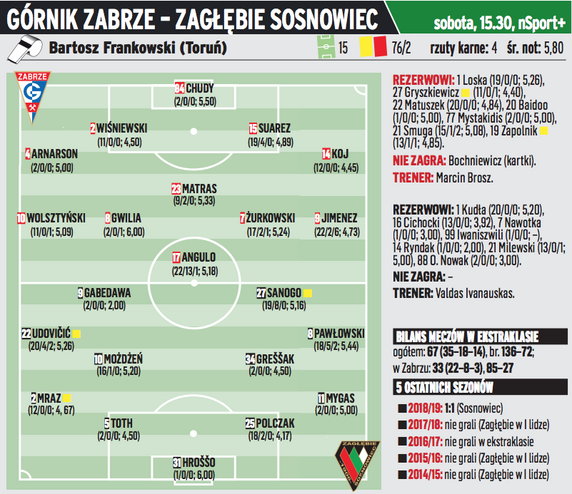 Górnik Zabrze - Zagłębie Sosnowiec