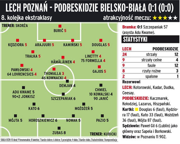 Lech Poznań - Podbeskidzie Bielsko-Biała 0:1 (0:0) 