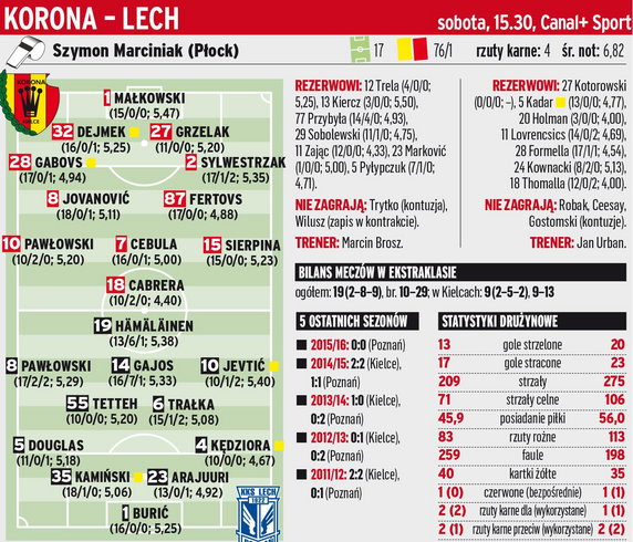 Korona Kielce - Lech Poznań