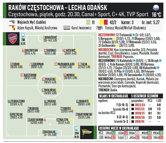 Raków Częstochowa – Lechia Gdańsk