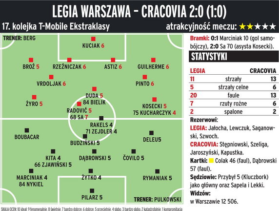 Legia Warszawa - Cracovia Kraków 2:0 (1:0) 