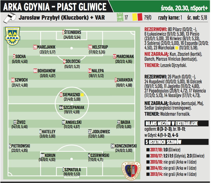 Arka Gdynia – Piast Gliwice