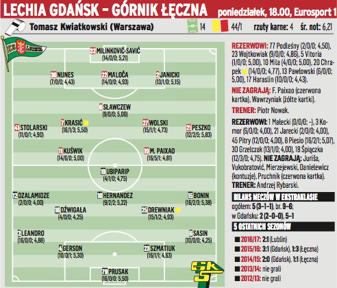 Lechia Gdańsk - Górnik Łęczna