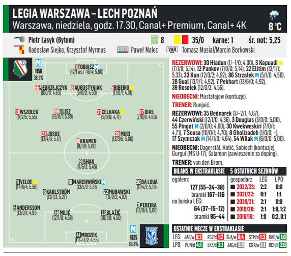 Legia Warszawa - Lech Poznań