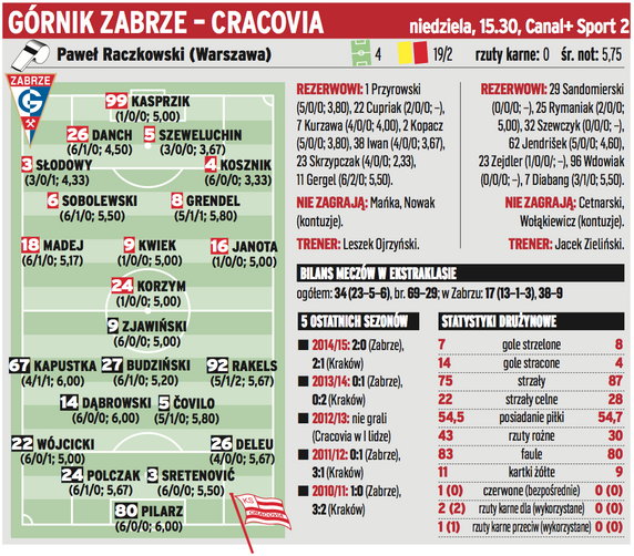 Górnik Zabrze - Cracovia